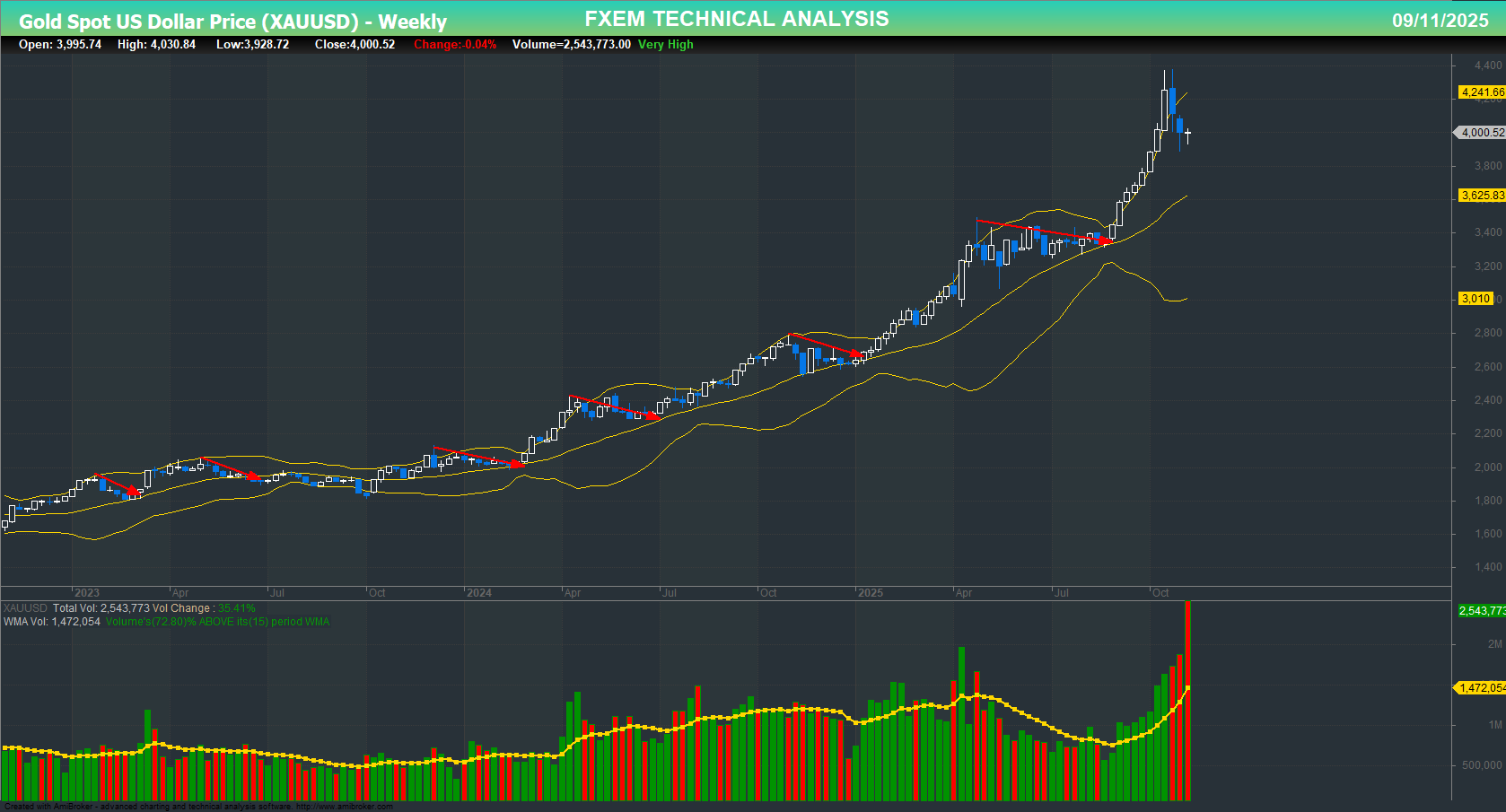 XAU/USD chart on the weekly time frame